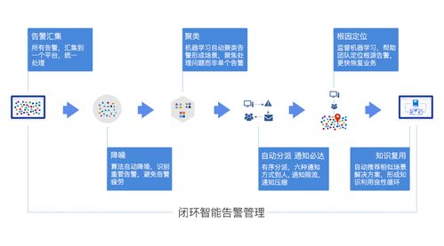 產(chǎn)品經(jīng)理說 aiops 讓告警變得更智能 下