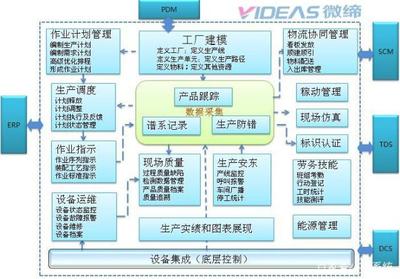 汽車零部件MES系統MES-V軟件運營執行層