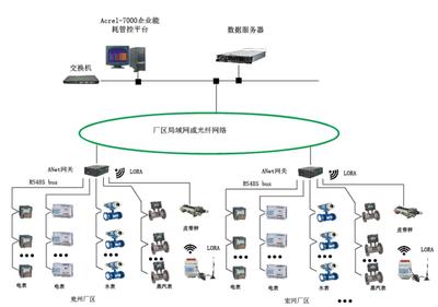 水電氣能耗在線監測系統軟件