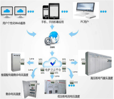 安全用電管理系統
