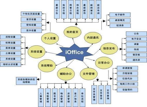 辦公信息系統