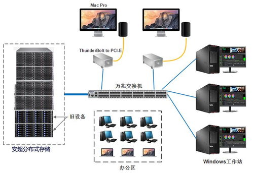 linux非編工作站,智匯華云 安超分布式存儲在非線編系統(tǒng)中的應(yīng)用