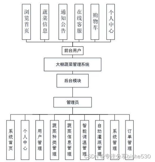 vue node.js蔬菜水果農產品網上商城管理系統