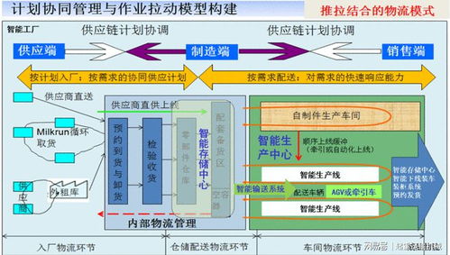 智能工廠物流體系與智能工廠的關系以及基本框架