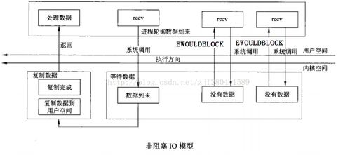 linux64編程模型,對(duì)比五種i o模型