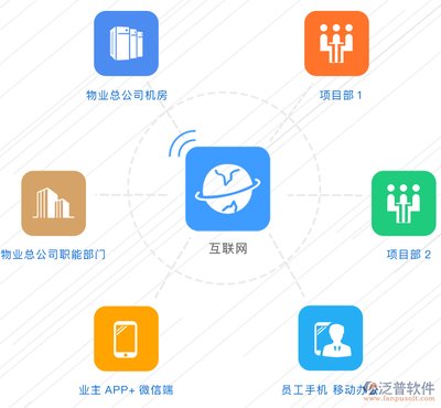 一款物業(yè)管理系統(tǒng)產(chǎn)品是如何讓管理物業(yè)行業(yè)的?