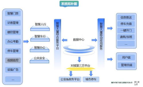 智慧大廈整體解決方案 物業服務管理 企業辦公考勤 職員訪客服務