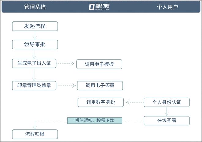 工廠、園區在契約鎖安全管理用印:單據、出入證、合格證在線簽